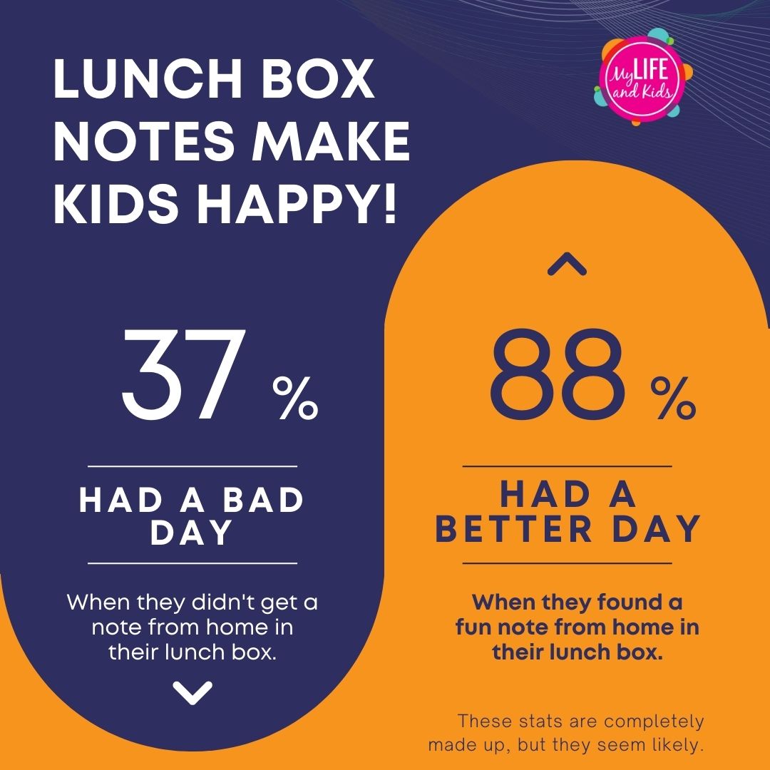 Stats on how sending notes in your child's lunch box will make them have a better day