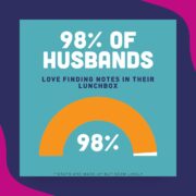 Graphic stat showing that 98% of husbands love getting notes in their lunch box.